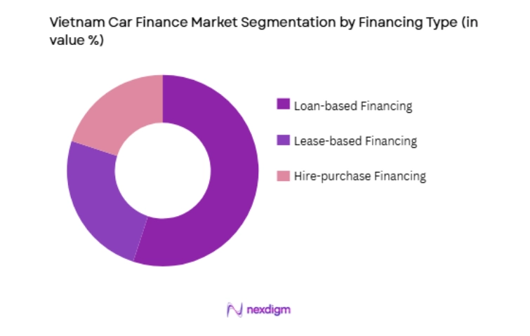 Vietnam Car Finance Market by financing type