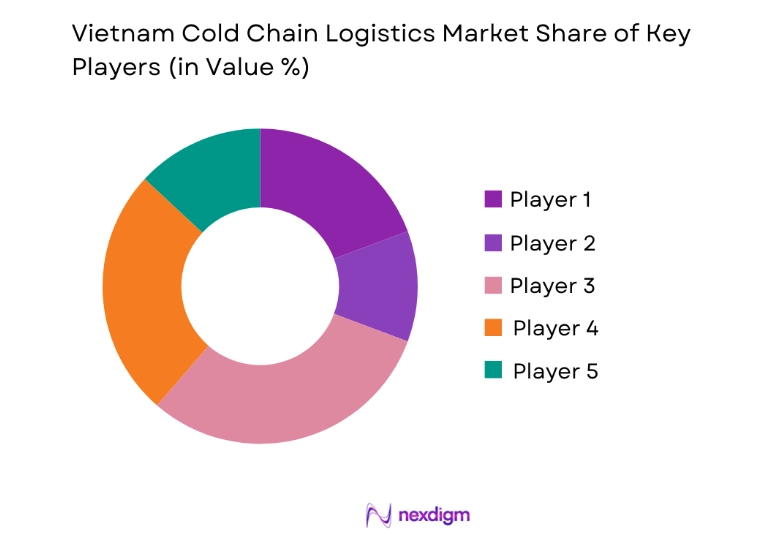 Vietnam Cold Chain Logistics Market key players
