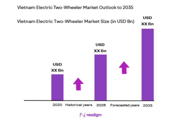 Vietnam Electric Two-Wheeler Market size