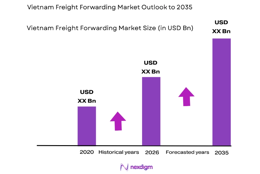 Vietnam Freight Forwarding Market size
