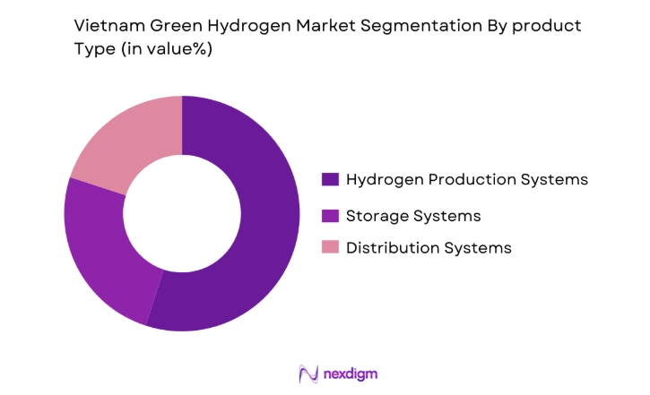 Vietnam Green Hydrogen Market by product type