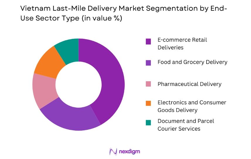Vietnam Last-Mile Delivery Market by end user