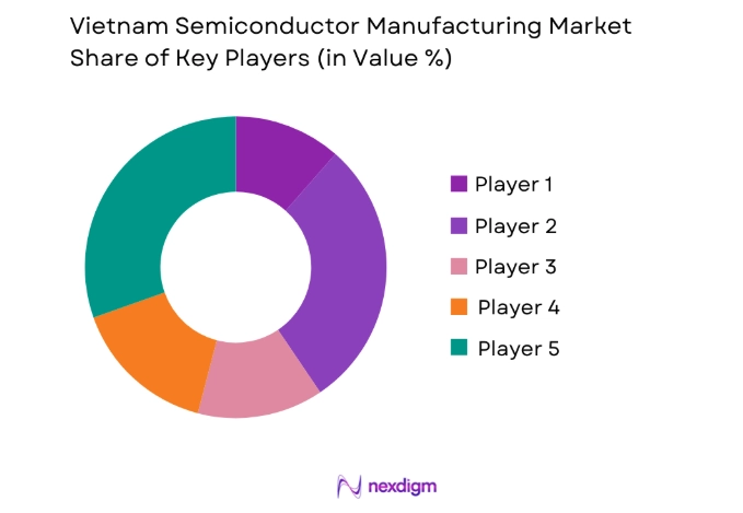 Vietnam Semiconductor Manufacturing Market key players
