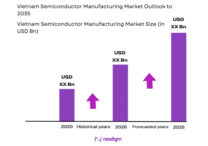 Vietnam Semiconductor Manufacturing Market size