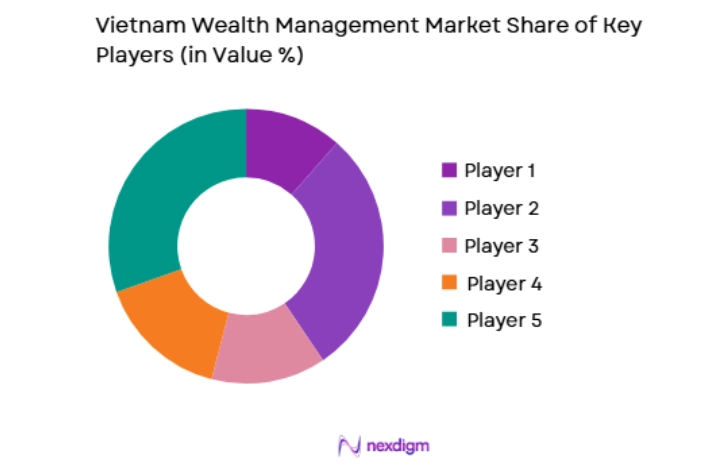 Vietnam Wealth Management Market key players