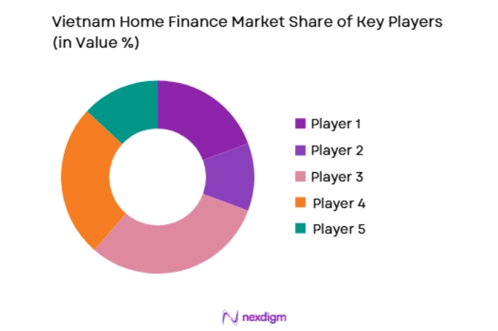 Vietnam home finance Market key players