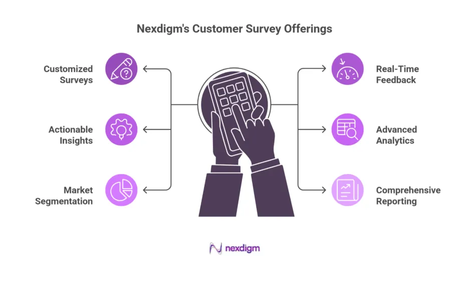 Voice of Customer Survey Offerings