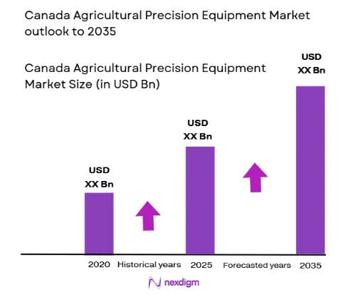 canada-agricultural-precision-equipment-Market-size