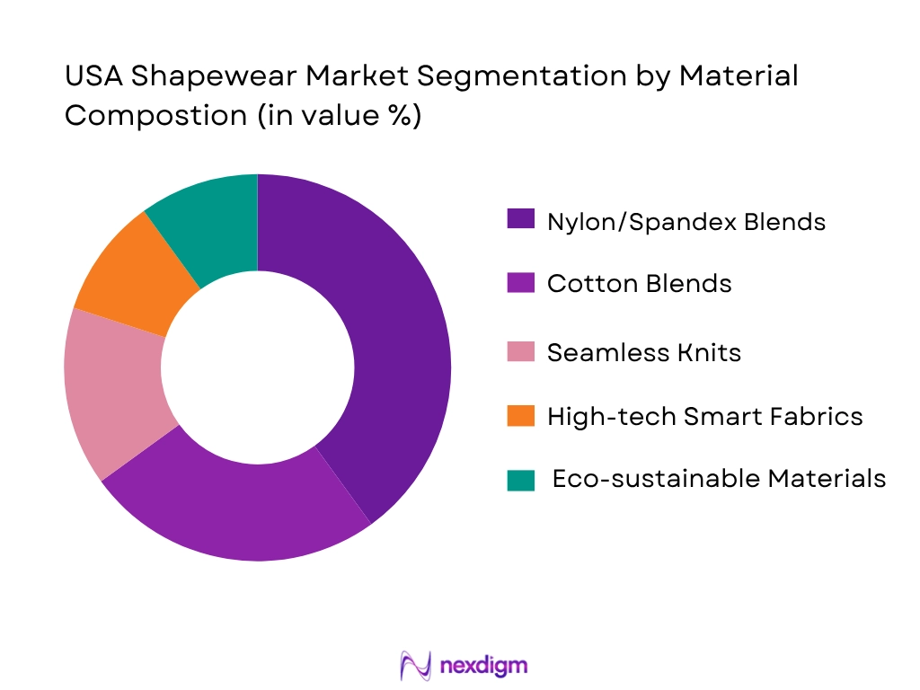 USA Shapewear Market Segmentation By Material Composition