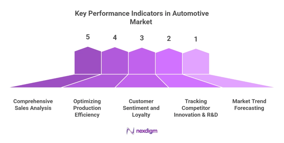 Automotive Market key performance indicator