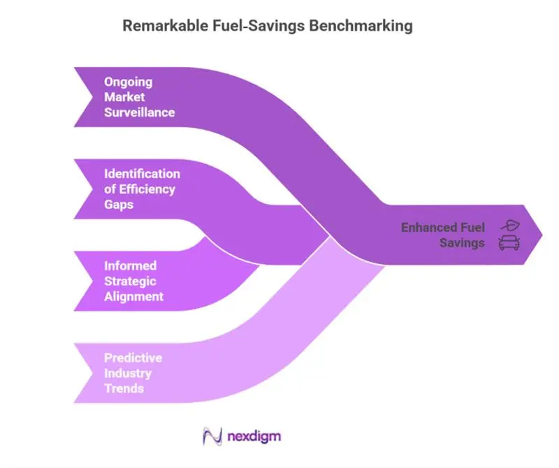 Automotive fuel saving benchmarking