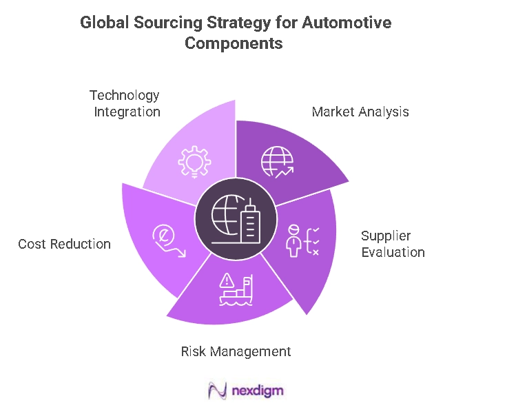 Automotive global sourcing strategy