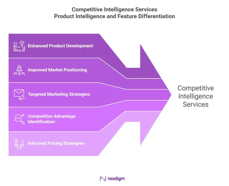 Automotive product intelligence services