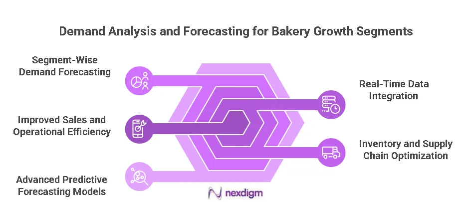 Bakery Growth Forecasting