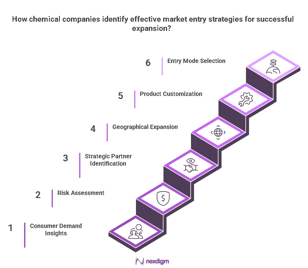 Chemical Companies entry benchmarking