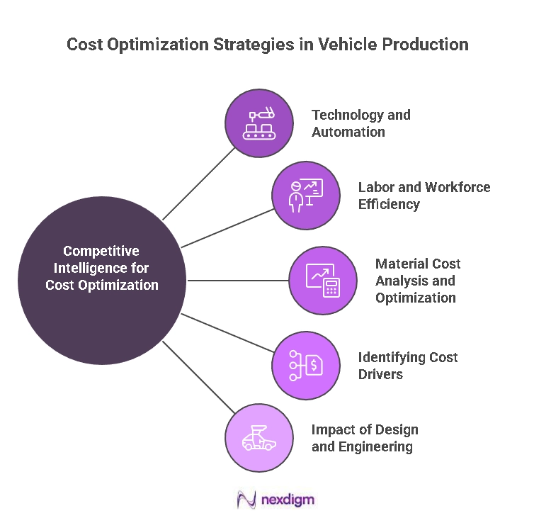 Competitive Intelligence for Cost Optimization in Vehicle Production