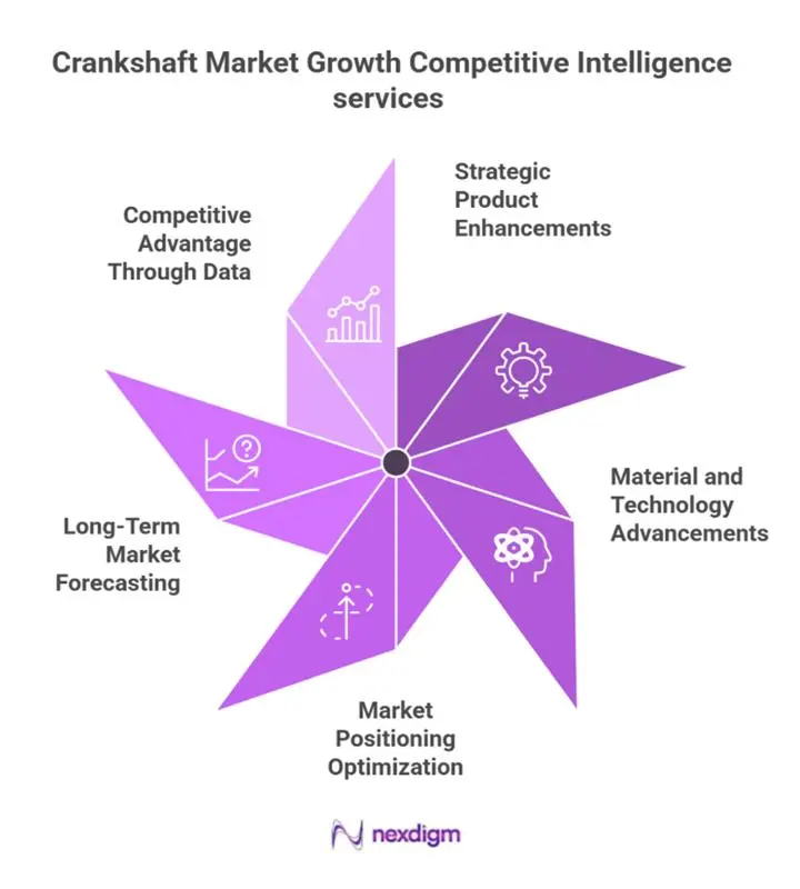 Competitive Intelligence on Crankshaft Market