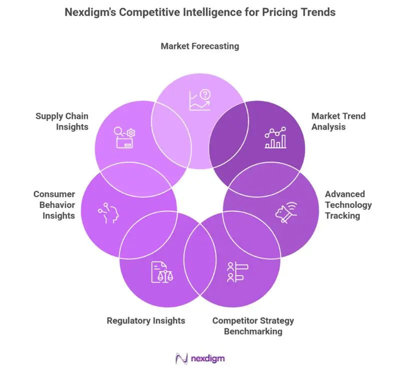 Competitor pricing tracking