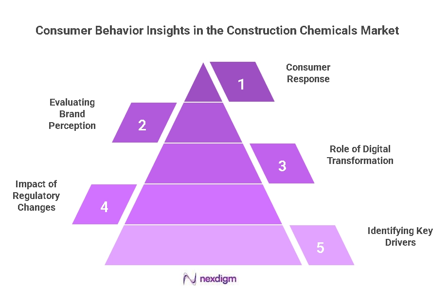 Construction Chemicals Market Benchmarking
