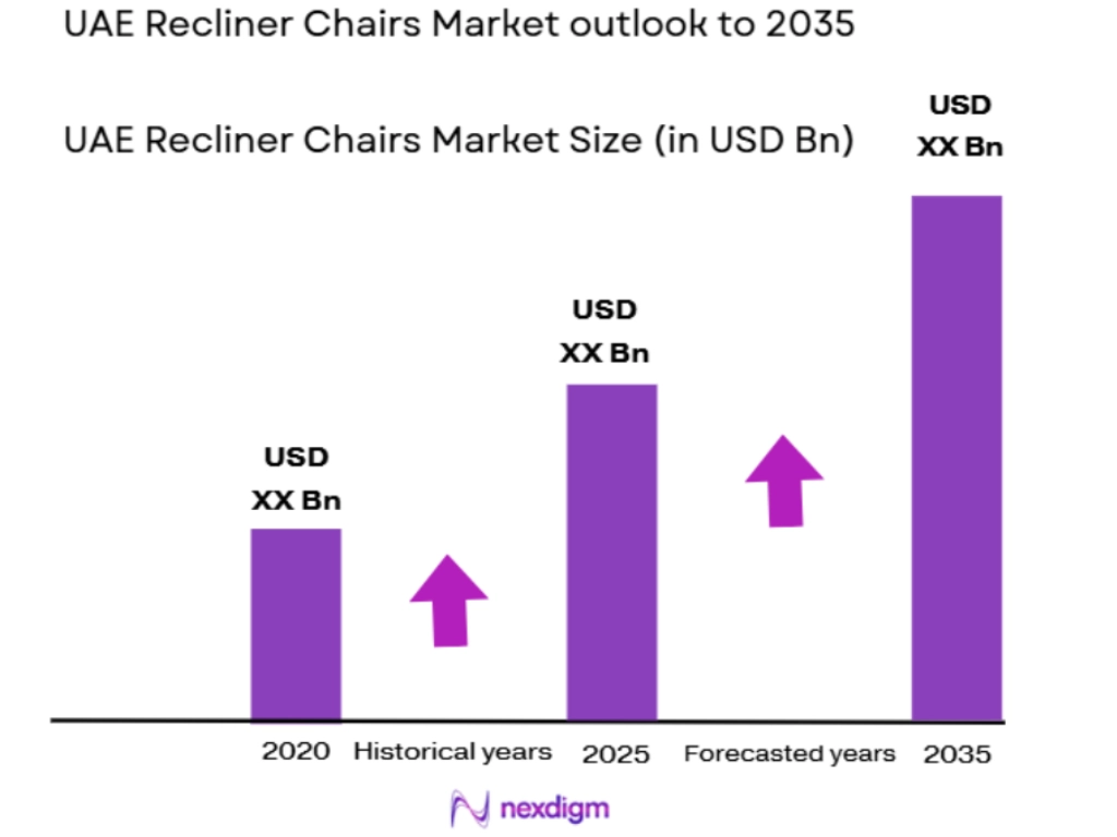 UAE recliner chairs market size