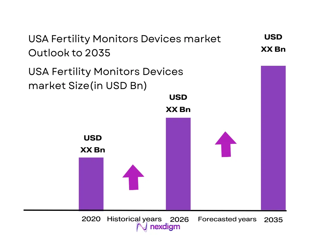 USA Fertility Monitors Devices market