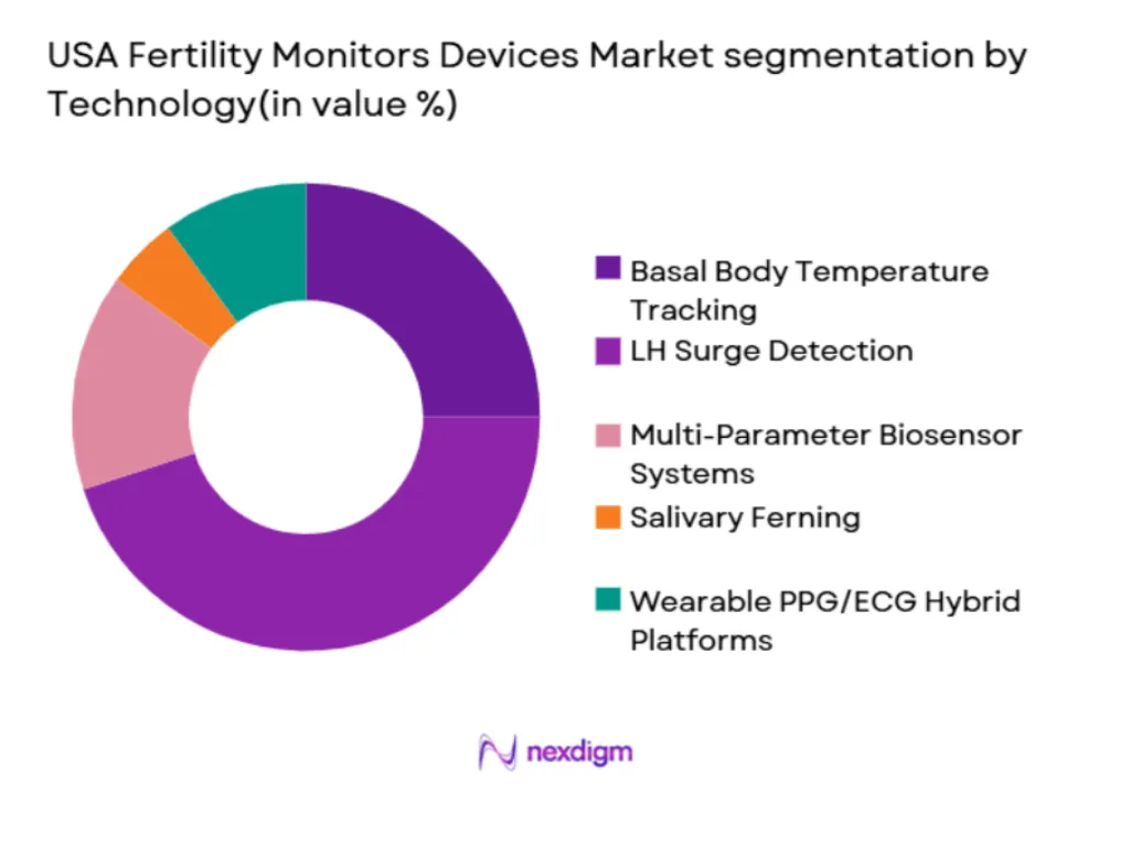USA Fertility Monitors Devices market