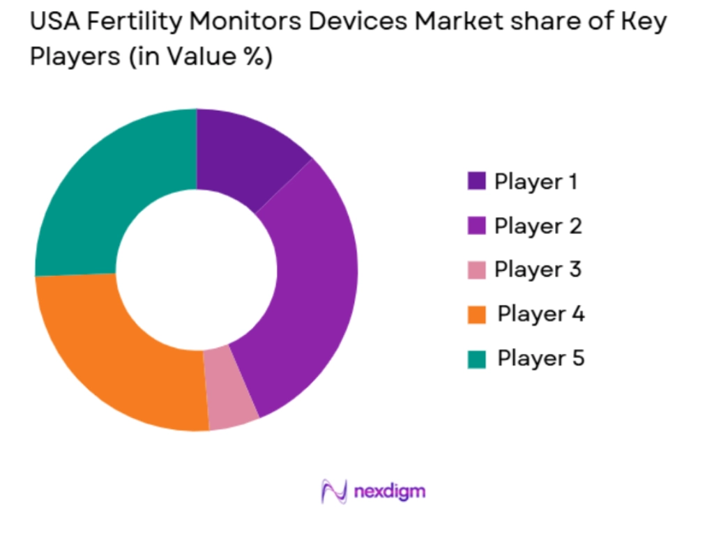 USA Fertility Monitors Devices market share of key players