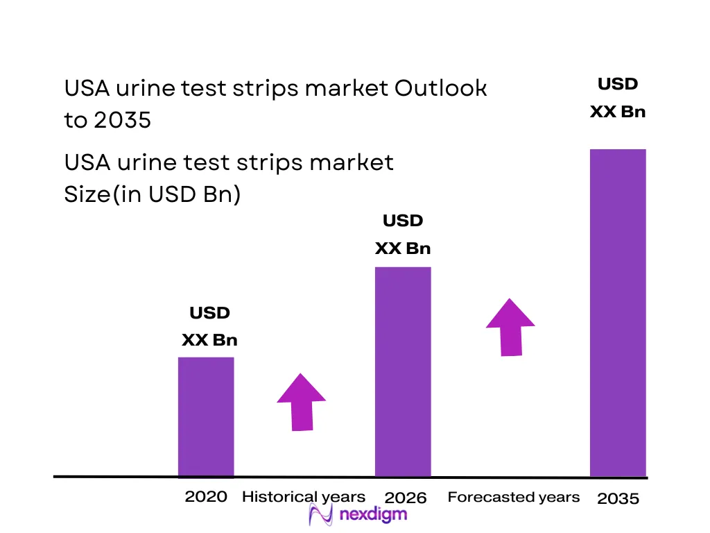 USA urine test strips market
