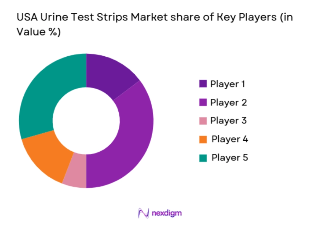 USA urine test strips market share of key players