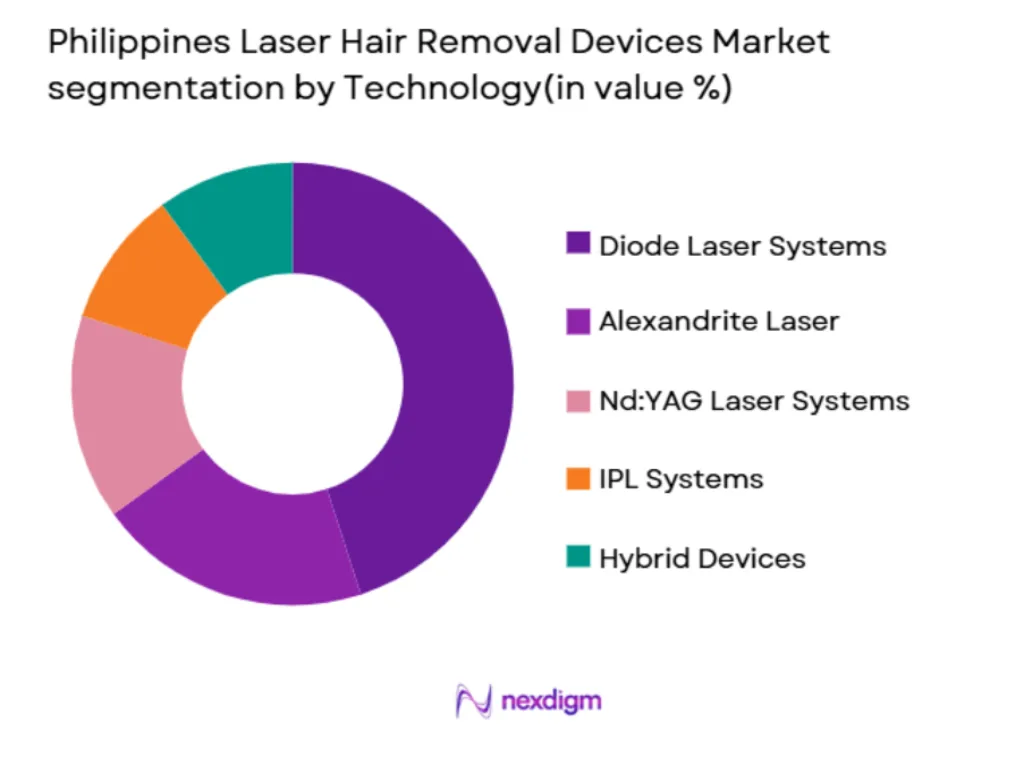 hilippines laser hair removal market segmented by technology type