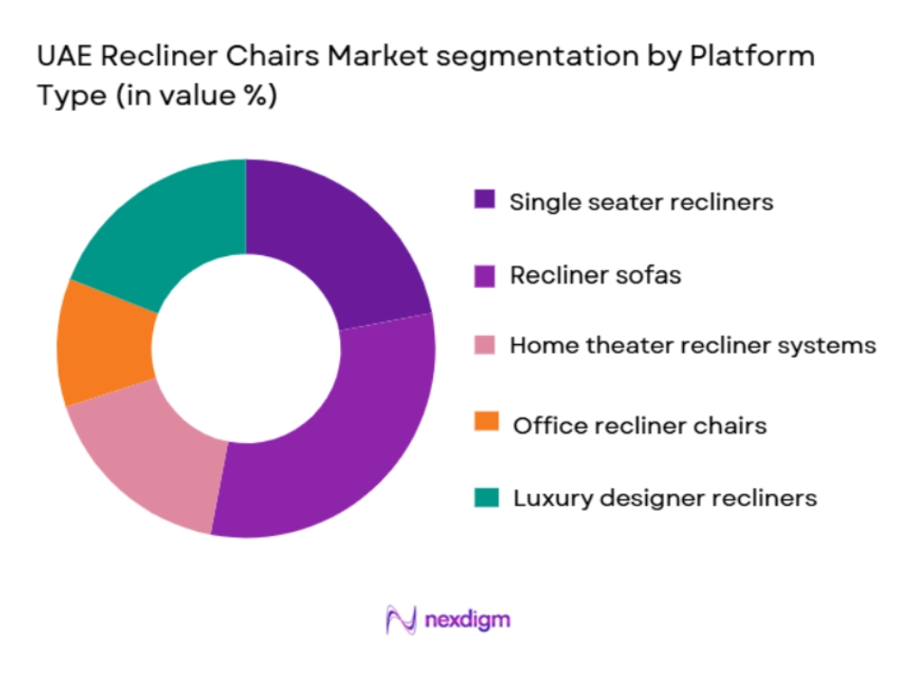 UAE Recliner Chairs market by platform type