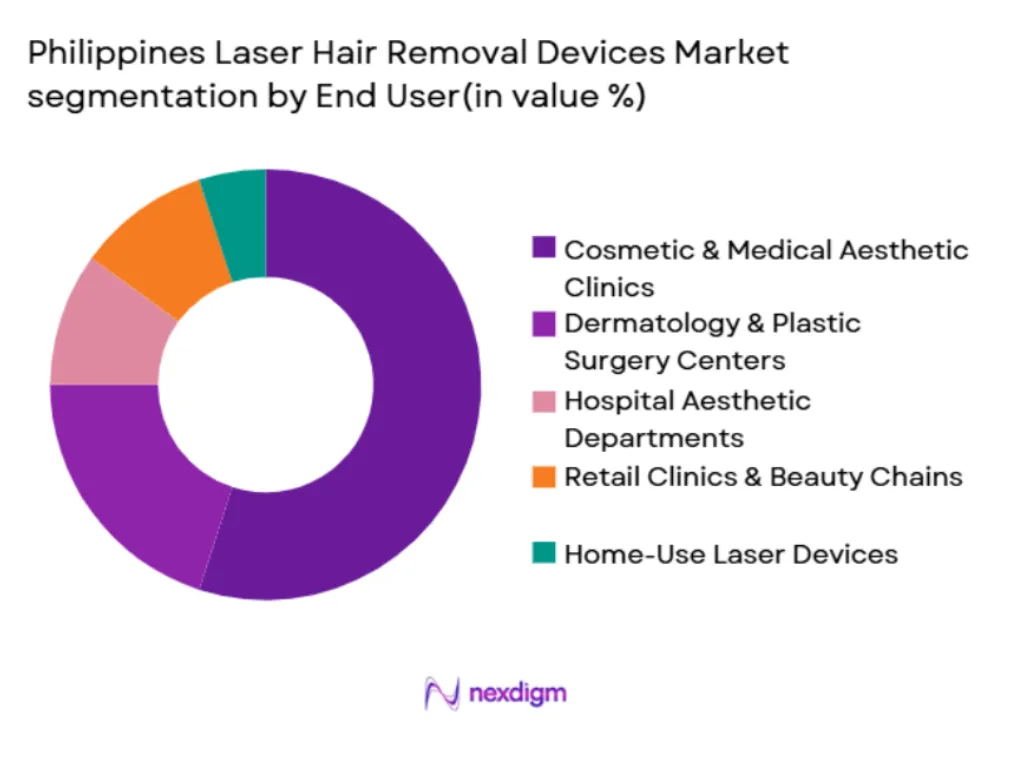 Philippines laser hair removal market is segmentation by End users