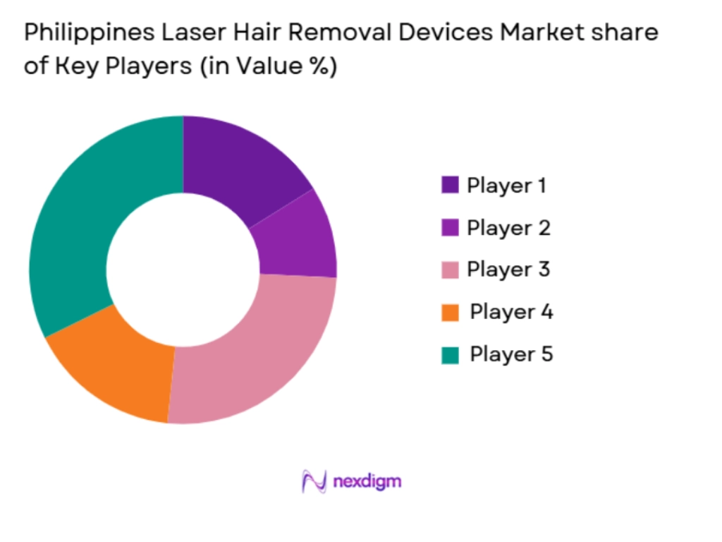 Philippines laser hair removal market share of key players