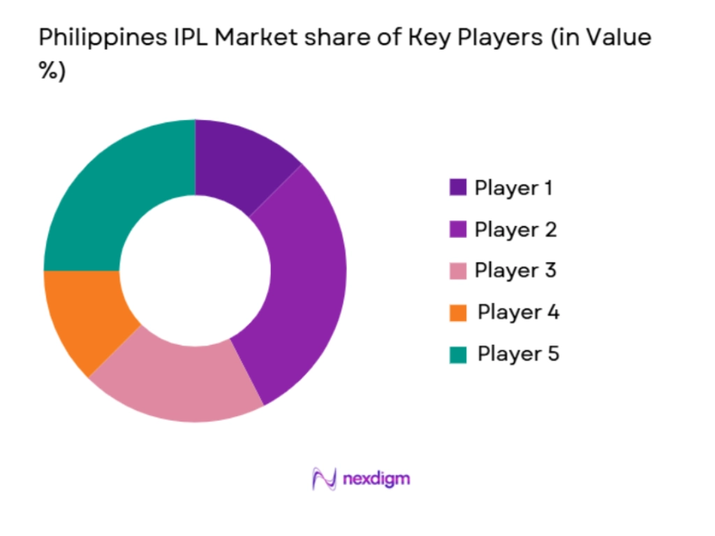 Philippines IPL Market Share of key players