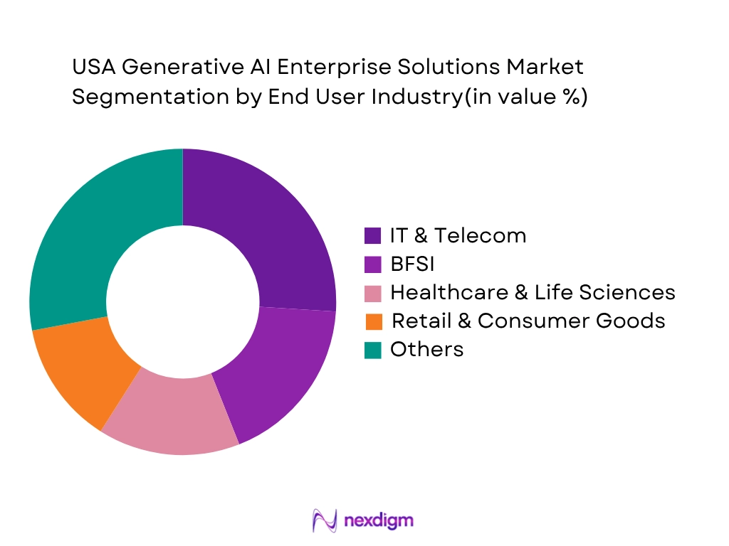 USA Generative AI Enterprise Solutions Competitive Intelligence & Benchmarking Market by end user industry