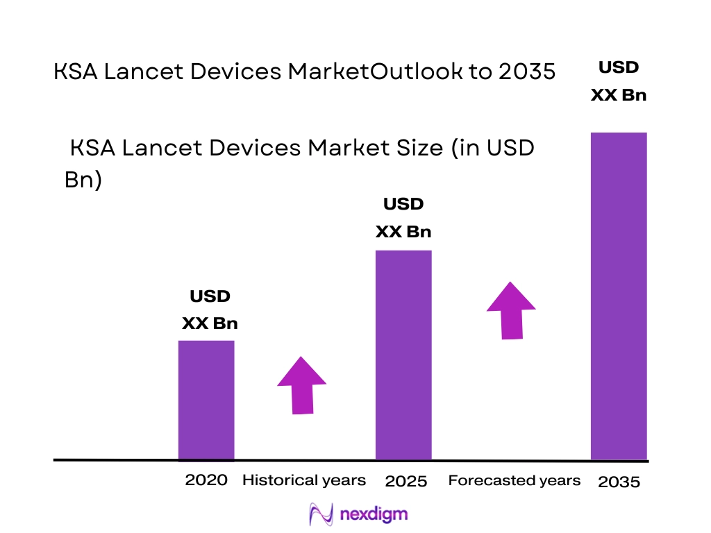 KSA lancet devices market