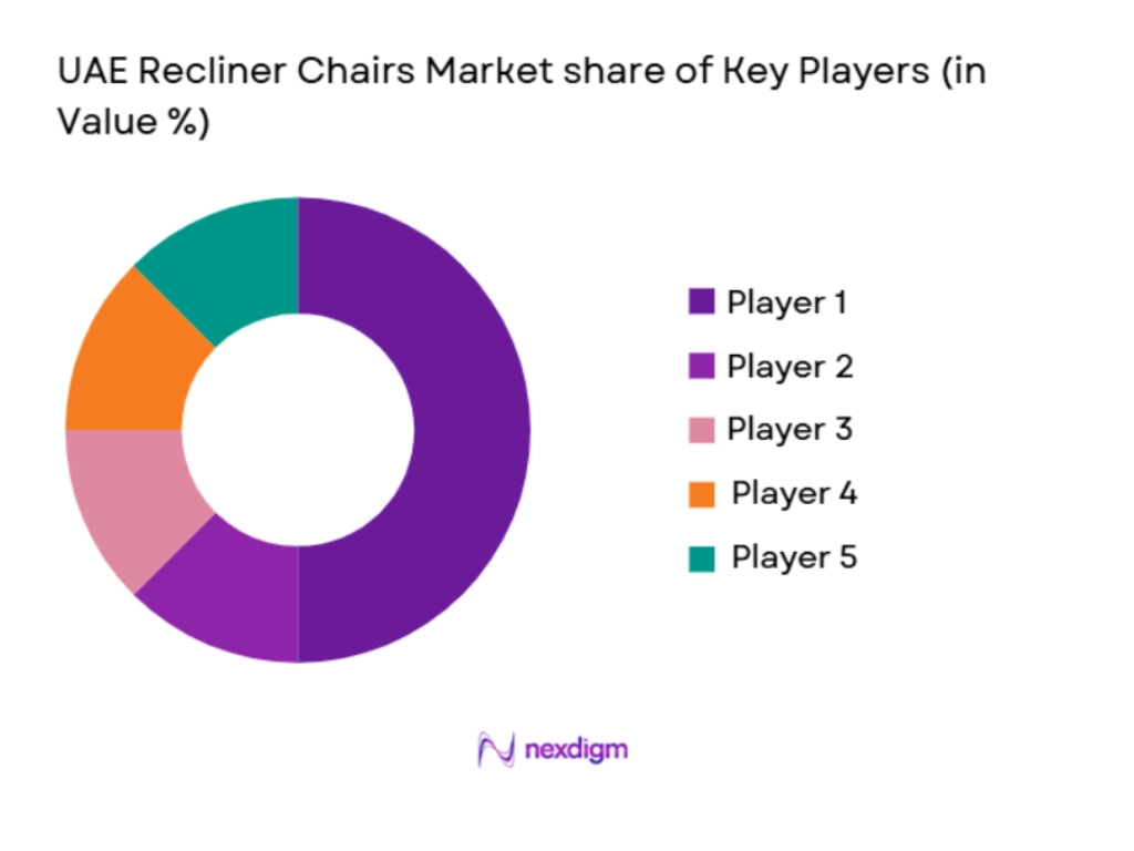 UAE recliner chairs market share of key players