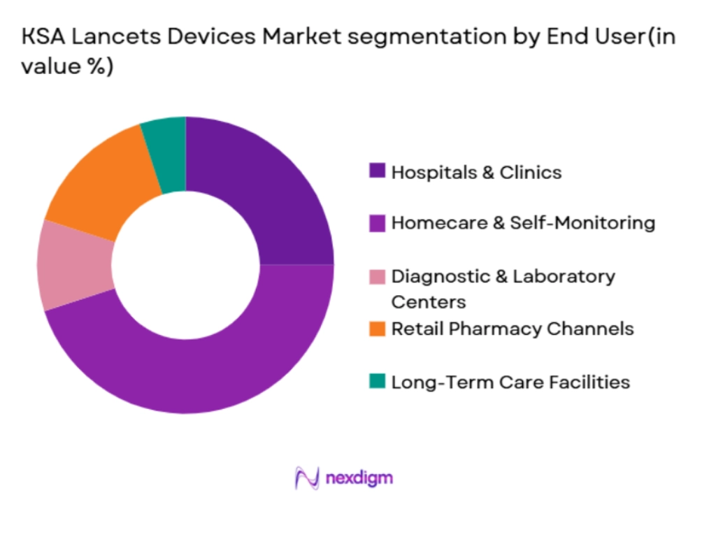 KSA lancets devices market segmentation by end-user