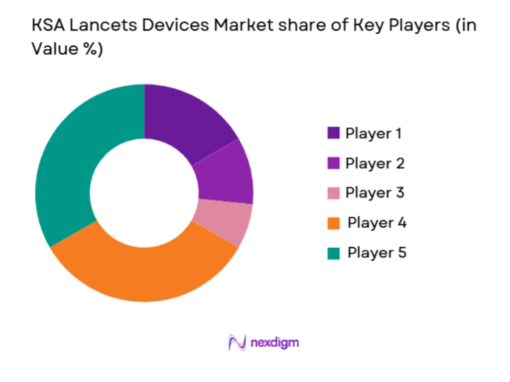 KSA lancets devices market share of key players
