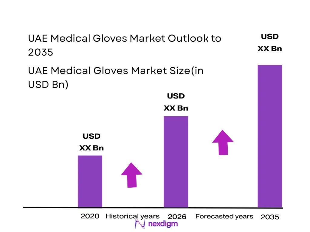 UAE Medical Gloves Market size