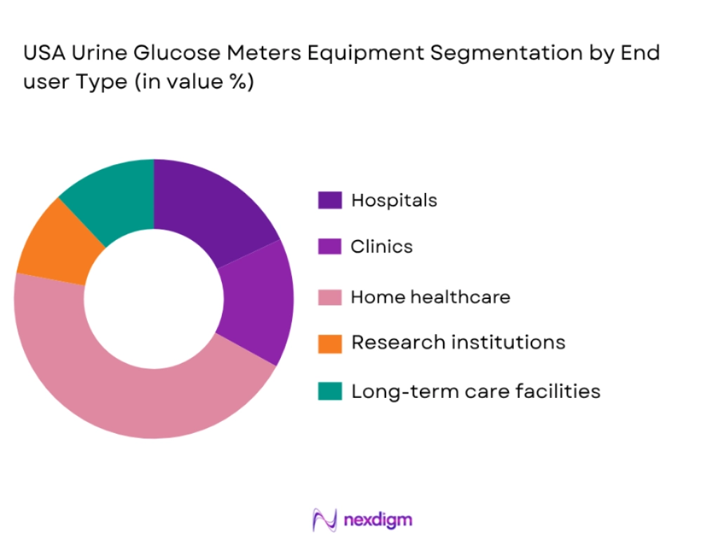 USA Urine Glucose Meters Equipment Market by end user