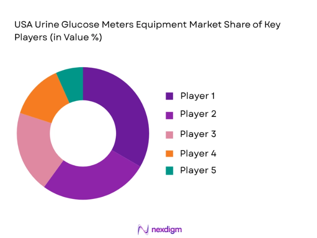 USA Urine Glucose Meters Equipment Market share of key players