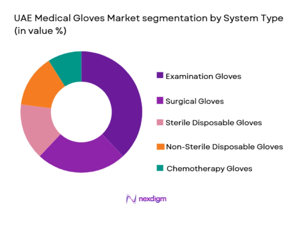 UAE Medical Gloves market by system type