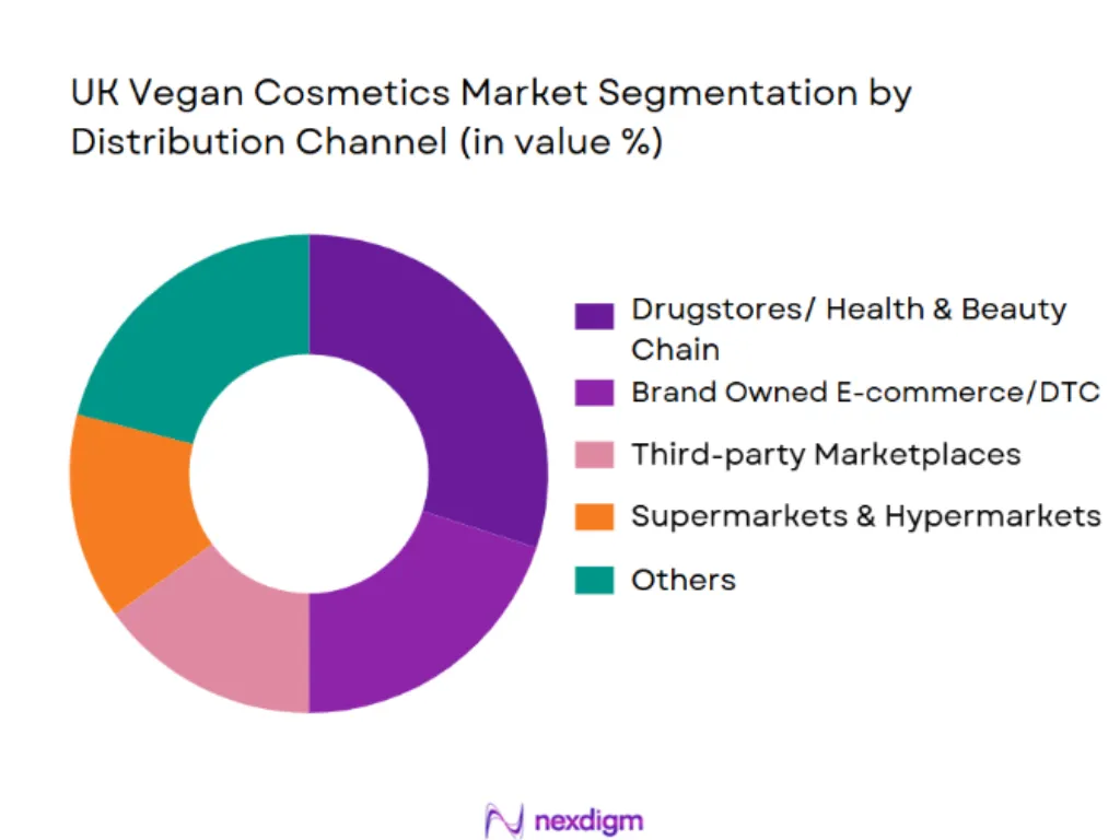 UK vegan cosmetics market segmentation by distribution channel