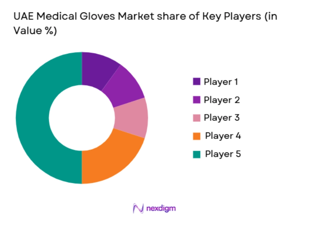 UAE Medical Gloves Market of keyplayers