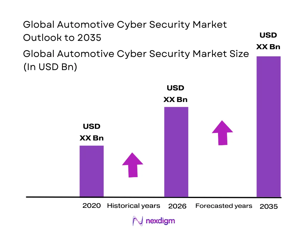 Global Automotive Cyber Security market size