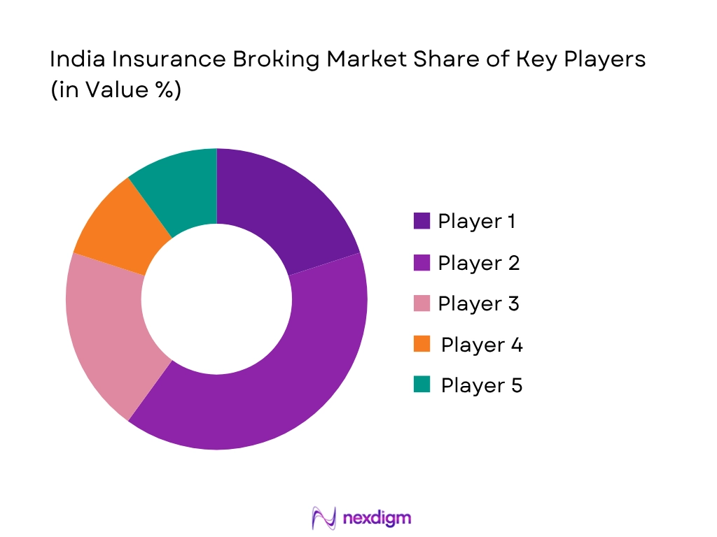 India Insurance Broking Market share of key players
