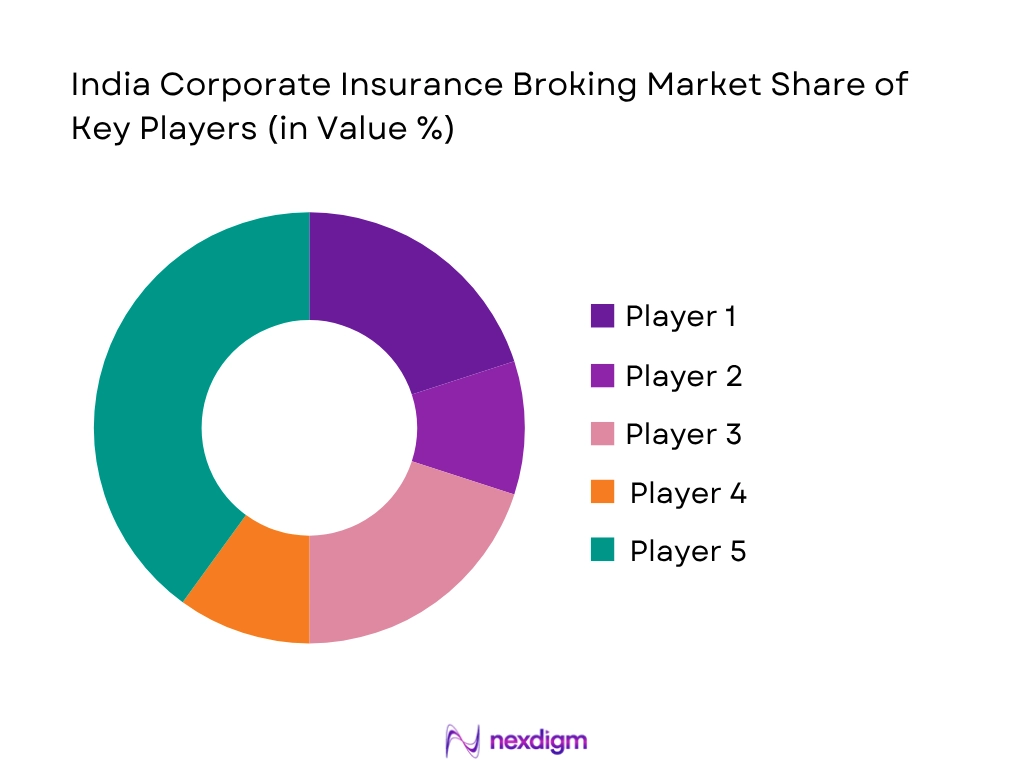 India Corporate Insurance Broking Market share of key players