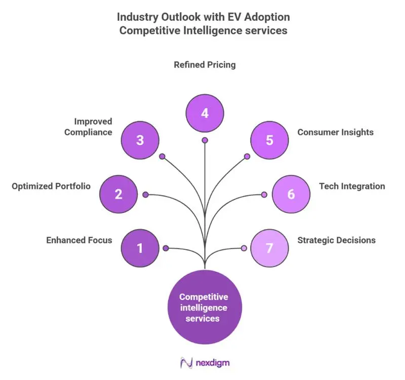 EV Adoption competitive intelligence
