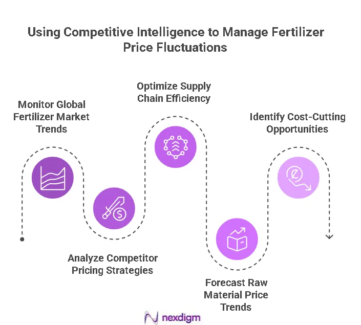 Fertilizer Price Benchmarking